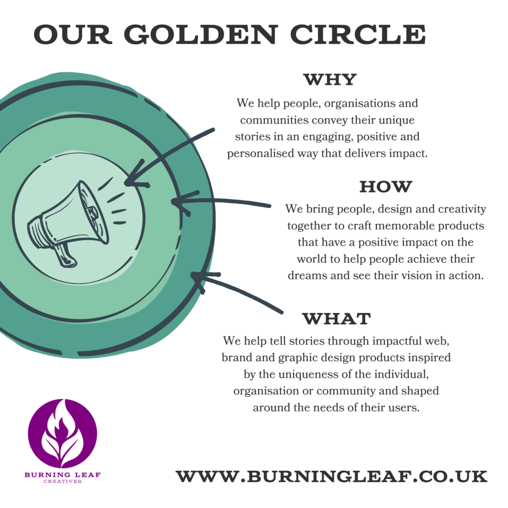 An image illustrating Our Golden Circle. A text version can be viewed at https://burningleaf.co.uk/about/golden-circle